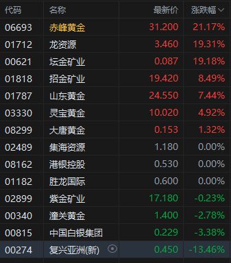 收评：港股恒指跌1.91% 科指跌3.72% 赤峰黄金涨逾21%  第4张