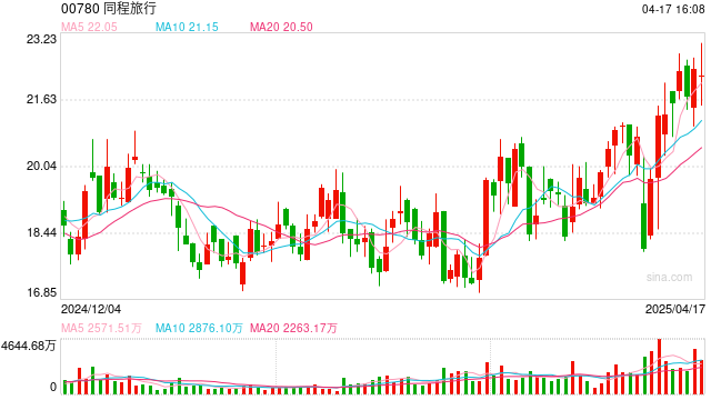 同程旅行24.9亿收购万达酒管，补齐高端酒店“拼图”，强强联合下想象空间有多大？  第1张