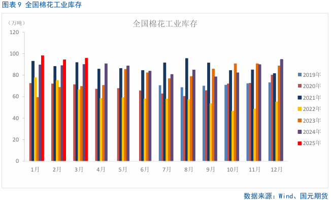 【棉花】关注美国农业部5月供需报告  第11张