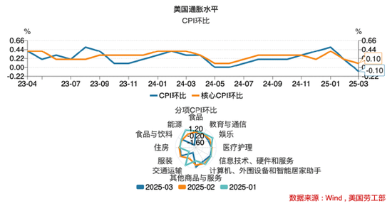 美国经济警报拉响！究竟有哪些隐藏的“经济地雷”？  第5张