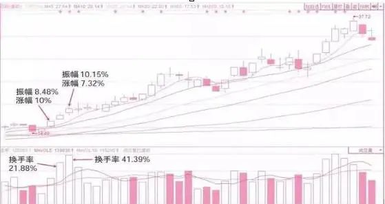 市场上大部分正在亏损的股民都不知道，“换手率超过45%”意味着什么？越看越惊心动魄  第5张