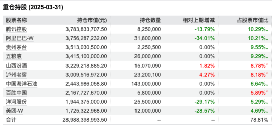 张坤一季报出炉：大幅减持腾讯、阿里巴巴！亚洲精选增配台股台积电，强调企业价值而非纠结于经济  第2张