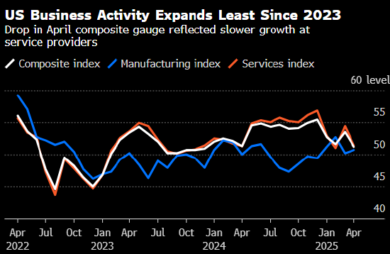 美国4月份企业活动增速创2023年以来最低水平  第1张