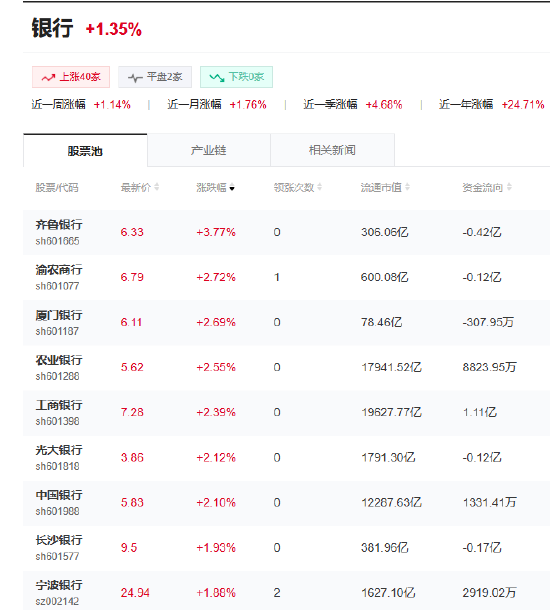 农行、工行、中行股价涨超2%，股价续创历史新高  第1张