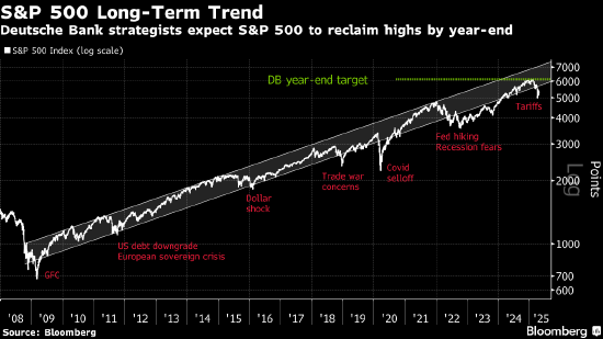 华尔街大多头“缴械投降” 因关税影响下调标普500指数目标  第1张