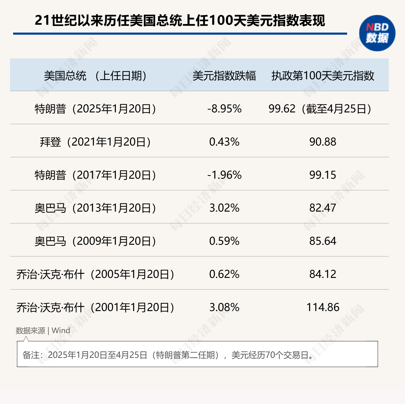 “特朗普2.0”将满百日！美股集体下挫，美元急跌9%，美国正成为不安全的投资之地  第2张
