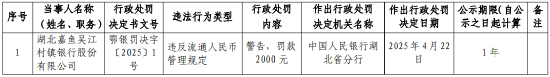 湖北嘉鱼吴江村镇银行被罚0.2万元：违反流通人民币管理规定  第1张