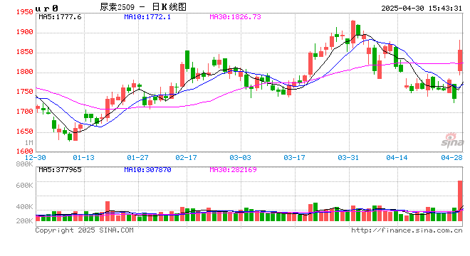 收评|国内期货主力合约涨跌互现 尿素涨超6%  第2张