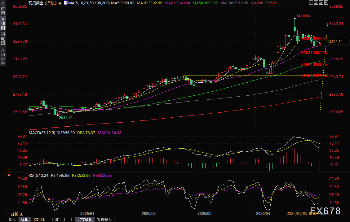 分析师：在美联储决议前，黄金的调整显示出韧性  第2张