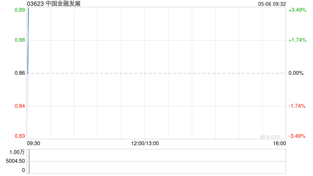 中国金融发展拟认购本金额为400万美元的可交换债券 第1张 中国金融发展拟认购本金额为400万美元的可交换债券 第1张
