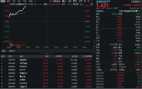华为鸿蒙概念爆发！润和软件大涨10%，金融科技ETF（159851）暴涨超4%  第1张