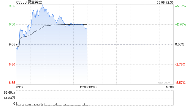 黄金股早盘延续涨势 灵宝黄金涨逾4%赤峰黄金涨逾3%  第1张
