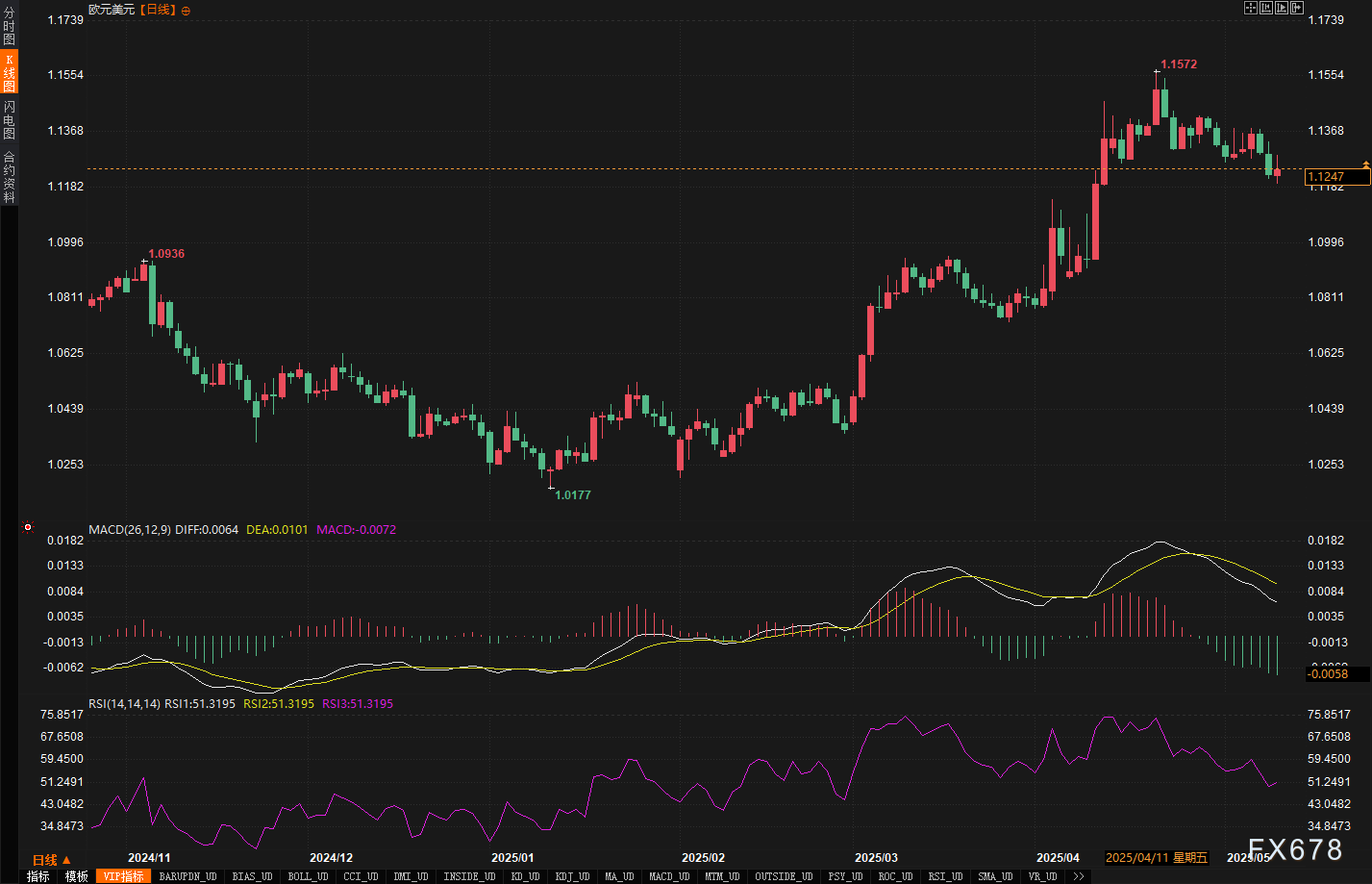 汇市周评：美元连涨背后藏玄机？本周五大货币走势全解密！  第5张