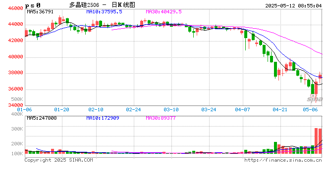 连续两个交易日收涨，多晶硅期价涨势能否持续？  第2张
