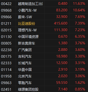 港股收评：中美日内瓦经贸会谈公布联合声明！恒指涨2.98%科指涨5.16%，科网股爆发，高伟电子涨超18%，小鹏汽车涨超10%  第4张