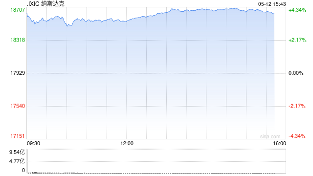 午盘：美股走高科技股领涨 纳指上涨3.4%  第1张