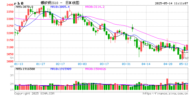 光大期货：5月14日矿钢煤焦日报  第2张