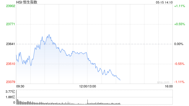 午评：港股恒指跌0.25% 科指跌0.62% 黄金股集体走低  第2张