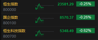 午评：港股恒指跌0.25% 科指跌0.62% 黄金股集体走低  第3张
