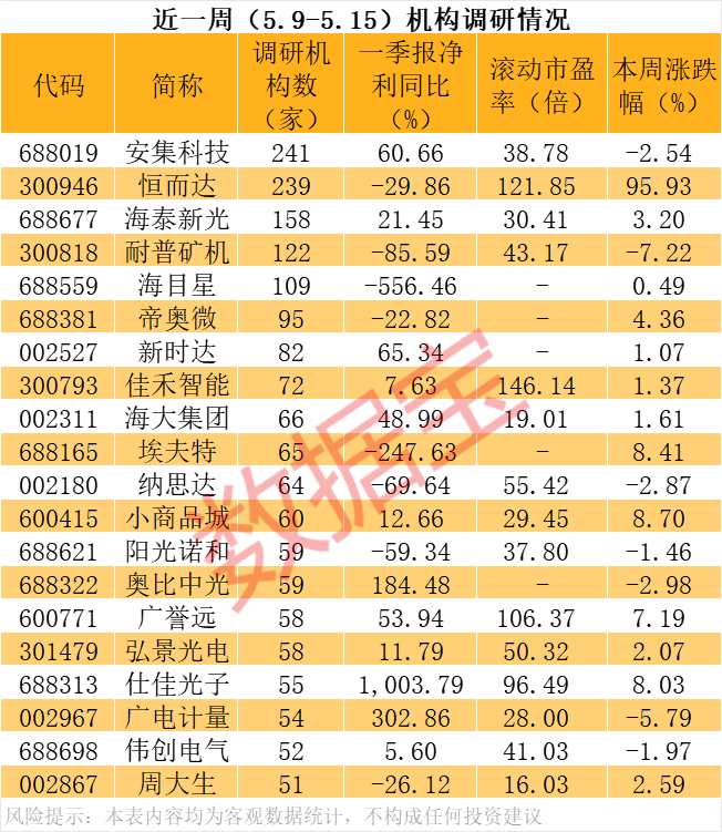 多只“妖股”，机构密集调研！  第1张