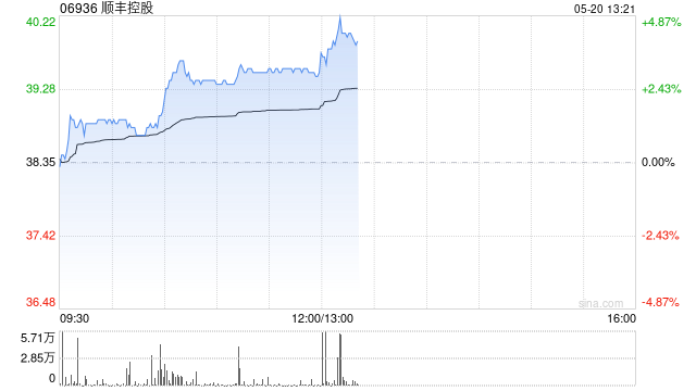 顺丰控股早盘涨逾3% 4月速运物流业务量同比增长29.99%  第1张