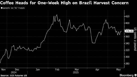 阿拉比卡咖啡延续涨势 因市场担忧巴西产量  第1张