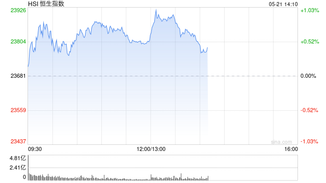午评：港股恒指涨0.53% 科指涨0.43% 赤峰黄金涨近9%  第2张
