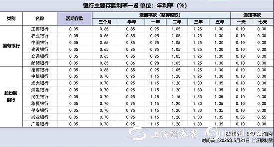 多家股份行今日跟进下调存款利率 活期存款接近零利率  第1张