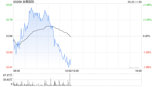 里昂：金蝶国际推出AI代理矩阵 维持“跑赢大市”评级  第1张