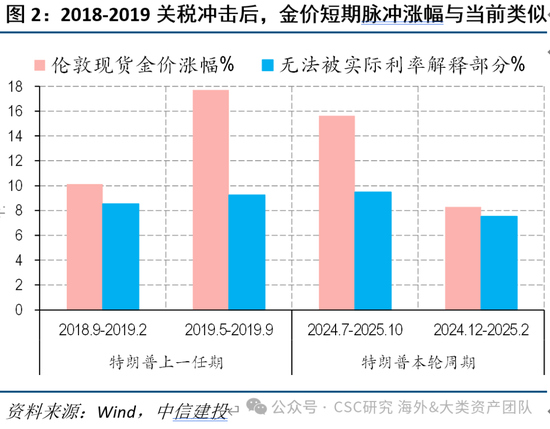 中信建投：黄金价格走势及投资前景  第13张