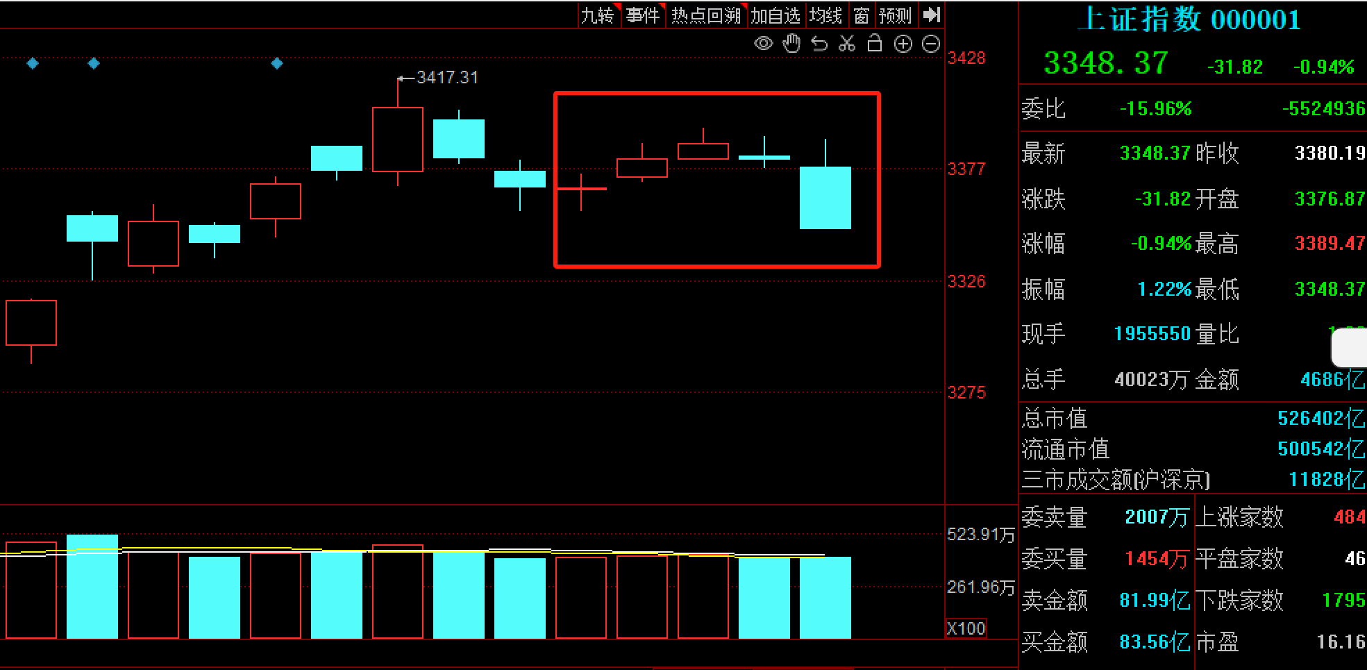 先扬后抑！沪指冲击3400点无功而返，企稳需待新主线破局  第1张