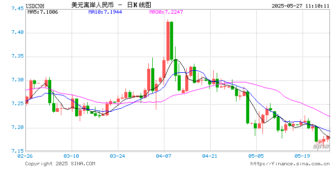 人民币兑美元中间价报7.1876，下调43点  第1张