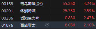 啤酒销量如期企稳 港股啤酒股拉升 青岛啤酒股份涨超4%  第2张