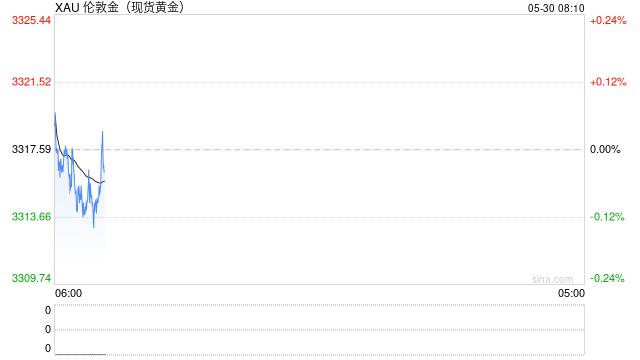 国际金价跌破3330美元 机构认为短期维持震荡行情 第2张 国际金价跌破3330美元 机构认为短期维持震荡行情 第2张