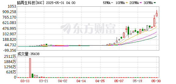 脑再生科技，上演美股“神话”  第1张