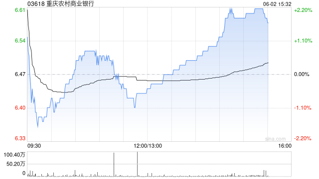 瑞银：维持重庆农村商业银行“买入”评级 目标价升至7.52港元  第1张