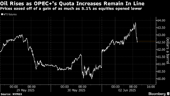 原油价格飙升 地缘担忧加剧之际OPEC+增产幅度低于预期  第2张