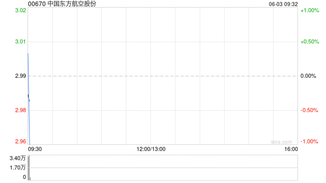 中国东方航空股份6月2日斥资596.65万港元回购200万股  第1张