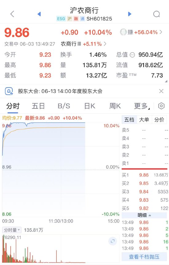 沪农商行涨停 被纳入沪深300、上证180等资本市场核心指数  第1张