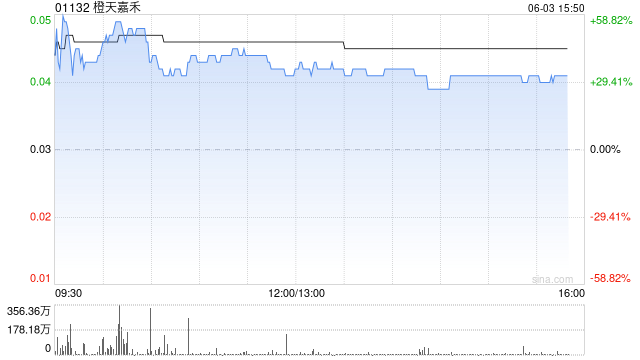 端午票房小爆，港股影视股午后拉升，橙天嘉禾涨超32%  第1张
