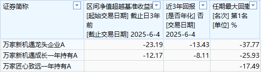 万家基金首只浮动费率产品值得买吗？束金伟代表作亏5.5亿收管理费1.2亿，最大回撤37%，近3年亏13%输基准23%  第2张