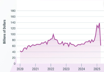 美国贸易逆差因特朗普关税而减半 创历史最大降幅  第1张