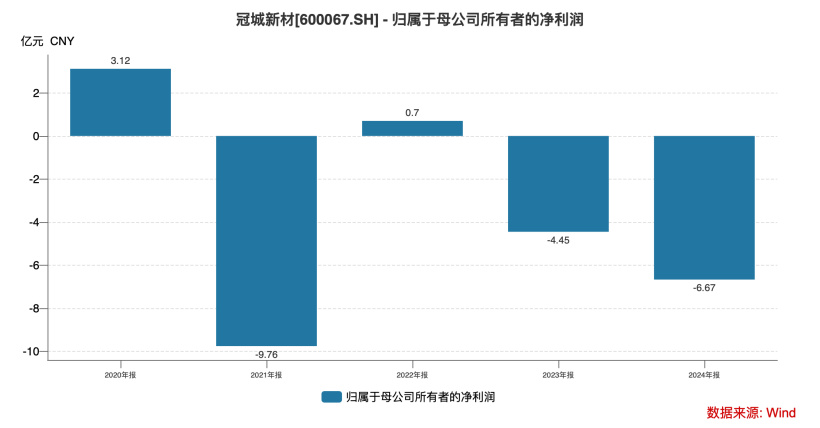 从实控人到独董集体失范 两年归母净亏损超11亿的冠城新材何去何从？  第3张