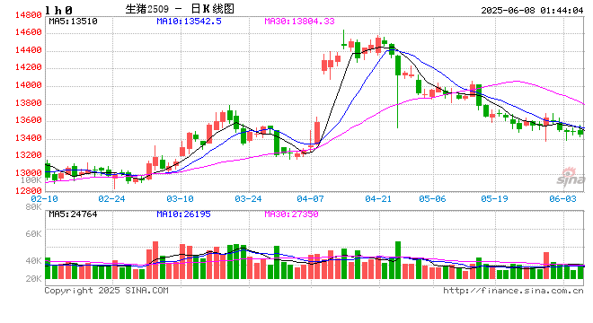 价格周报｜本周猪价持续下滑，需求欠佳预计整体仍将承压运行  第2张