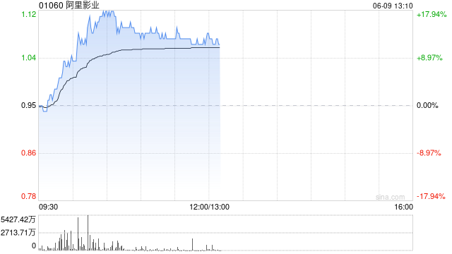 阿里影业早盘一度大涨超17% 自5月20日至今累涨近1.4倍  第1张