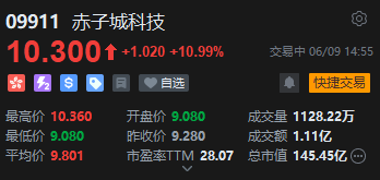 赤子城科技涨近11%，拟在香港设立全球总部，机构看好其利润增长势头  第2张