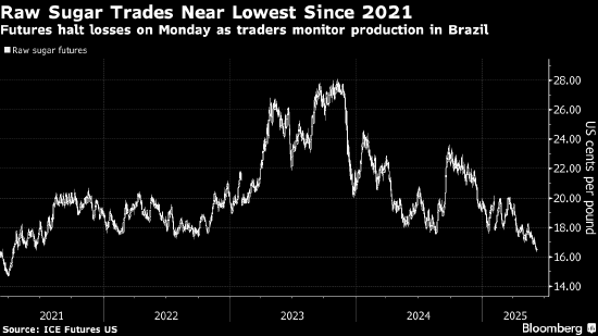 糖价止跌 因市场猜测糖厂将转向更多甘蔗用于乙醇生产  第1张