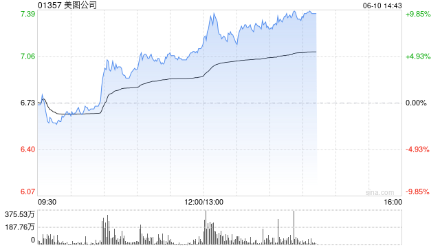 美图公司午后涨超9%，创2018年以来新高，年初至今已飙升超160%  第1张