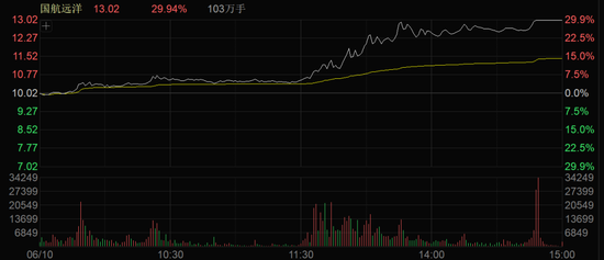 A股午后突变！多个板块逆势拉升！  第5张