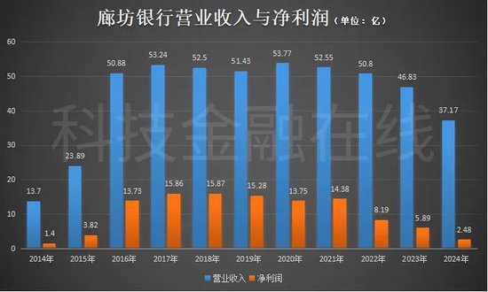 廊坊银行“清算”华夏幸福  第7张